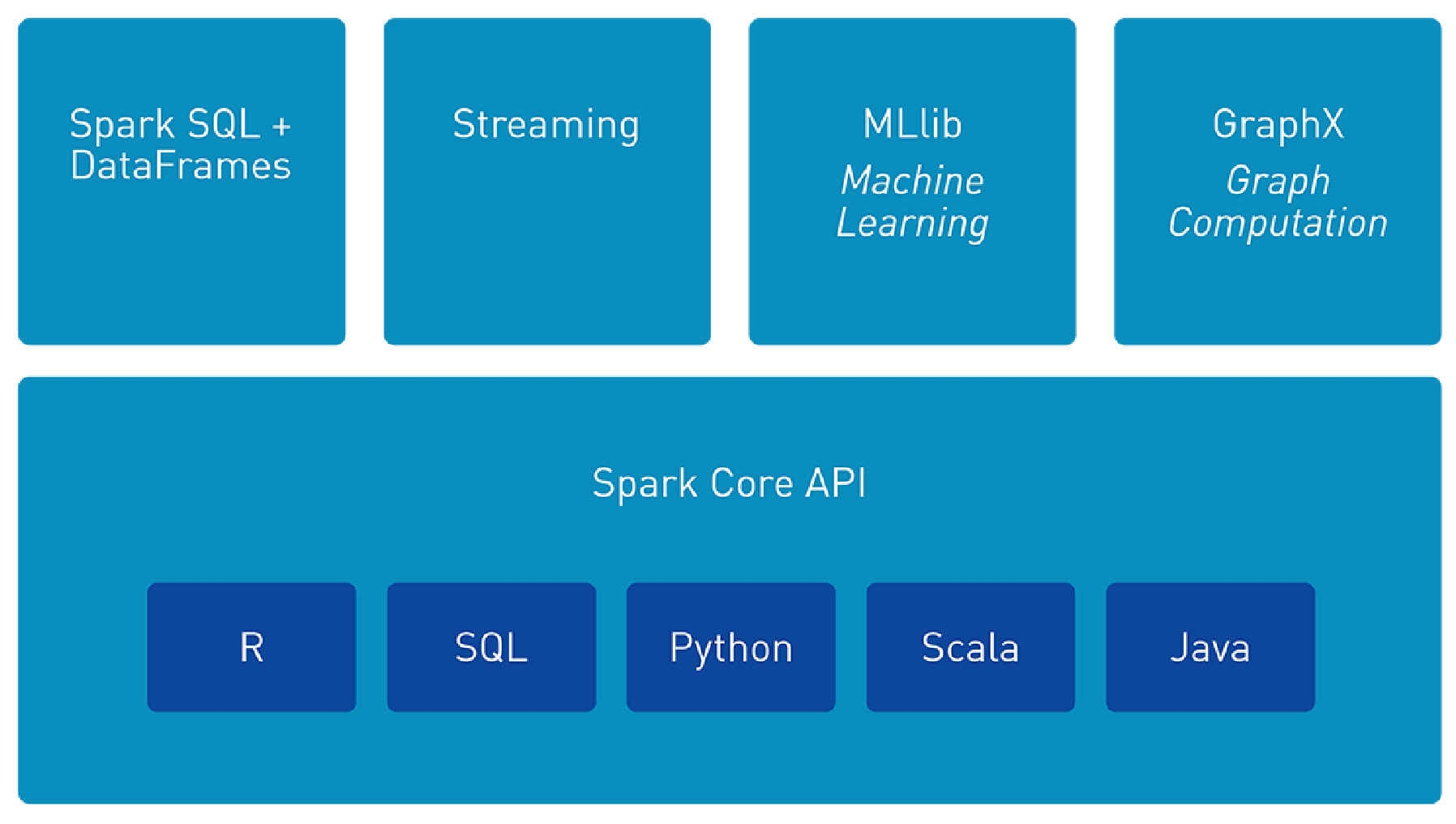 Connected components. Spark Python. Apache Spark ecosystem. Апач Спарк. What is Apache Spark.